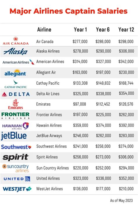 Aviation Salary, Wages & Pay .